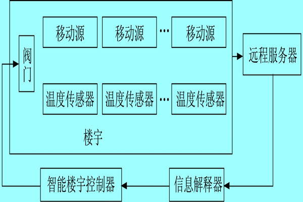楼宇自控系统利用体感温度实现智能化？