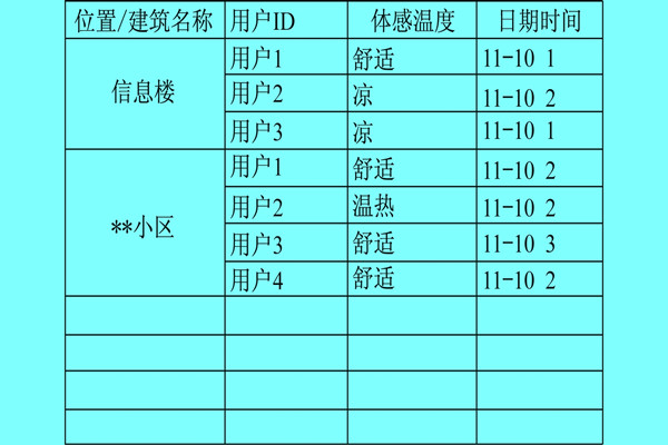 楼宇自控系统利用体感温度实现智能化？