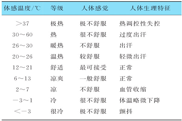基于体感温度的楼宇自控需要具备哪些特征？
