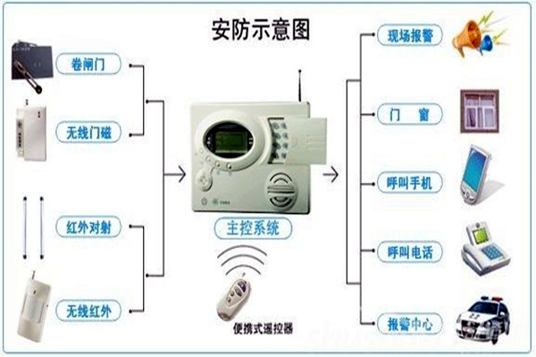 奥利给！楼宇控制需要安保系统！