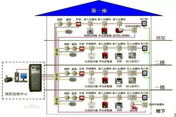 消防监控系统在楼宇自控系统中的具体体现！