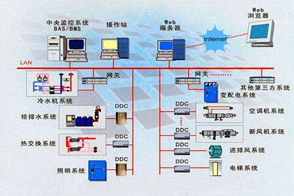 楼宇智能化系统的设计依据有哪些？