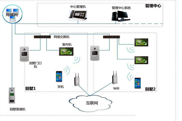 楼宇自控中可视对讲系统四大基本构件！