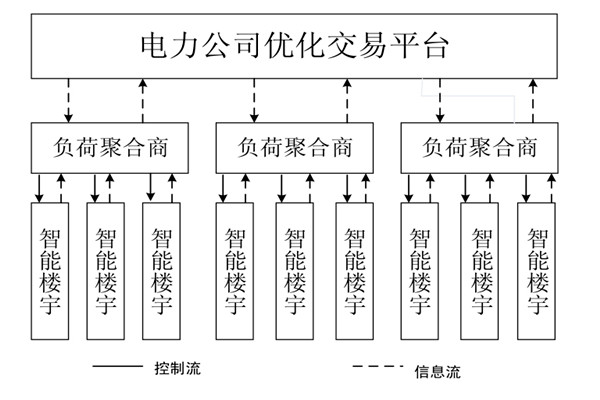 如何对楼宇自控系统的中央空调进行调度框架？
