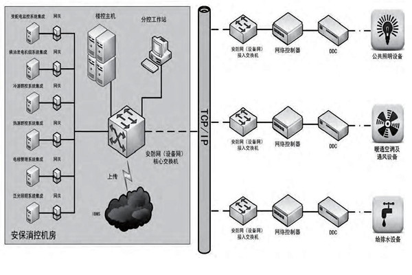 你是如何理解楼宇自控的？