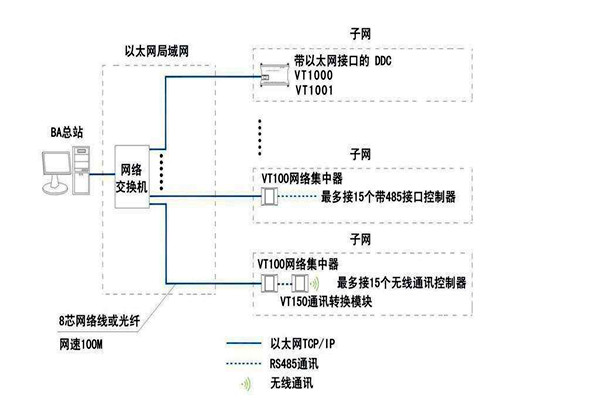智能楼宇自控系统面向协议的纠纷！