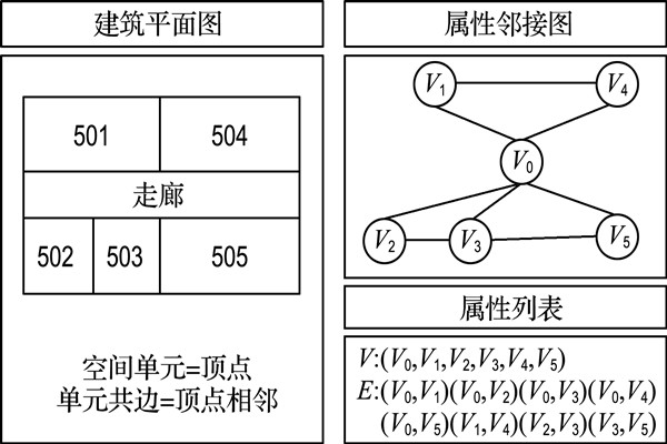 如何构建楼宇自控属性邻接图？