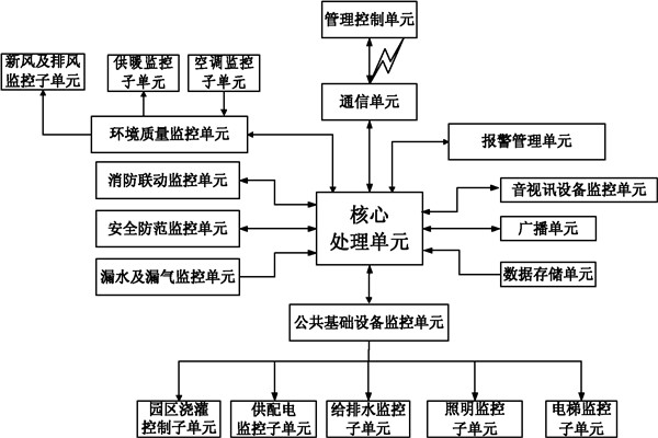 楼宇自控系统信息管理的保障！