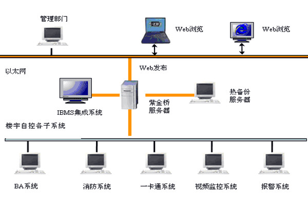 楼宇智能化系统如何发挥作用？