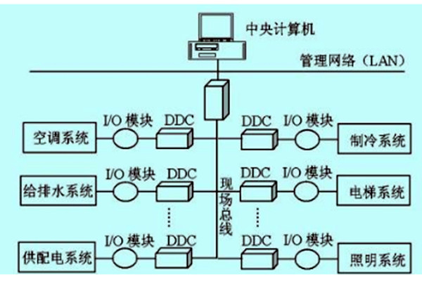 楼宇自控如何做好技术管理？
