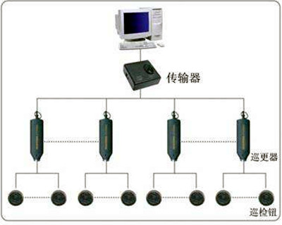 电子巡更系统的构成和使用流程！