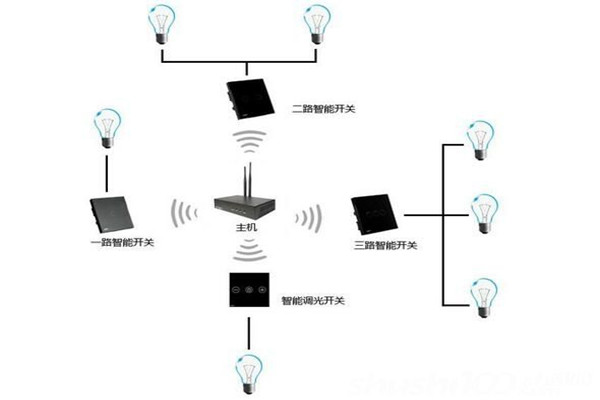 电气照明技术在楼宇自控中的应用！
