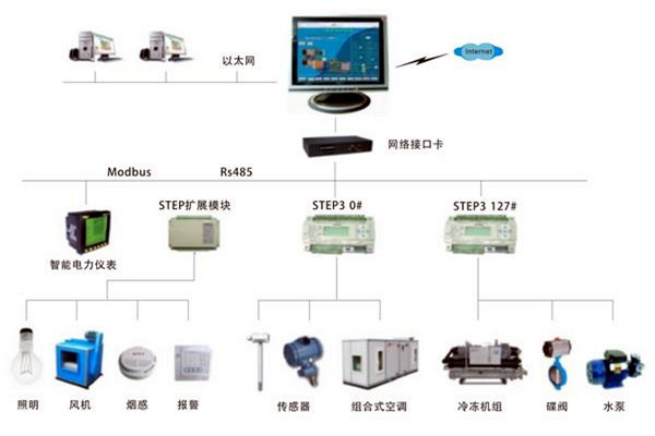 智能楼宇自控系统是一个怎样的综合体？