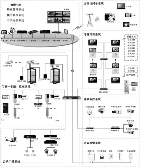 楼宇自控智能安防系统的重要组成！