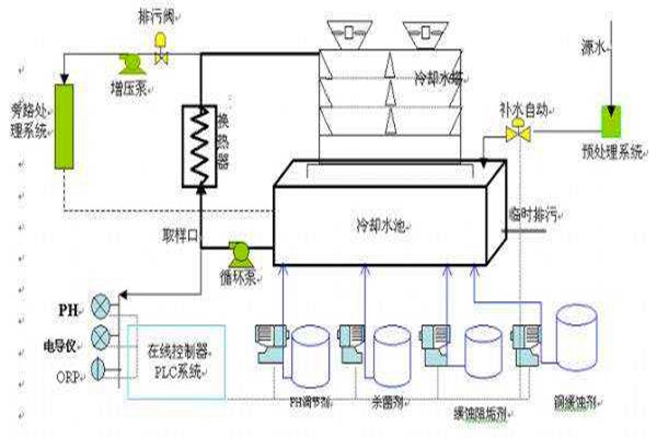 与楼宇自控系统有关联的给排水工程！