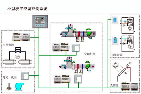智能楼宇控制系统对电子信息技术的依赖！