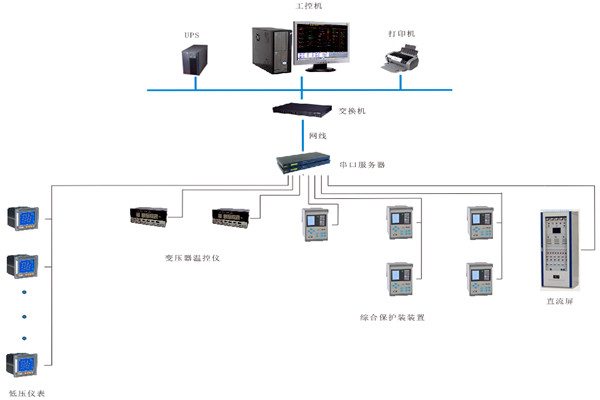 如何对变配电监控系统进行性能测试？