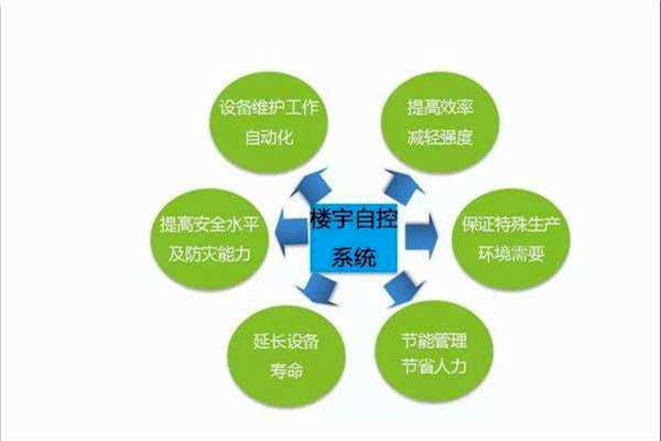 智能楼宇控制系统如何全局管控楼宇信息？