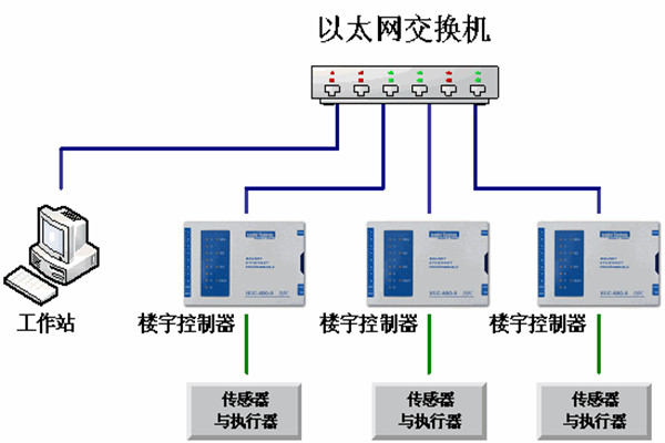 楼宇自动化系统的运维理念！