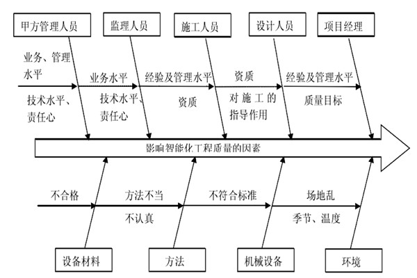 智能楼宇控制系统施工质量好不好怎么看？