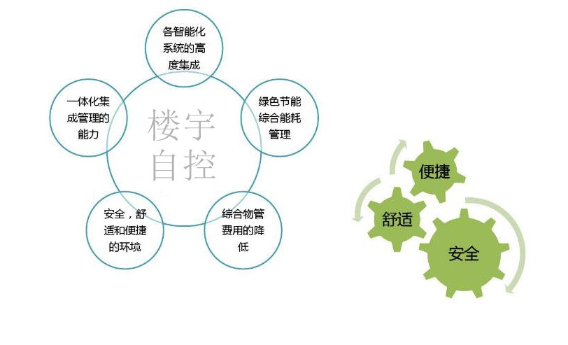 智能楼宇自控系统促进城市可持续发展！