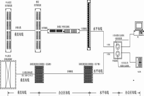 怎么操作综合布线？某大楼楼宇自控系统清晰展现！