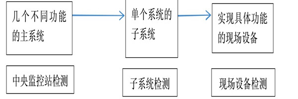 楼宇自动化系统正规的检测方法！