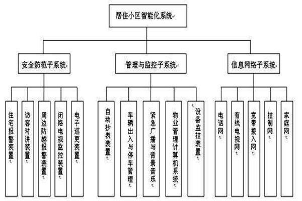 透过楼宇智能化系统分类了解其检测工作！