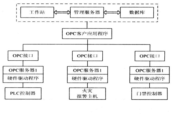 OPC如何能够作用于楼宇自控系统？