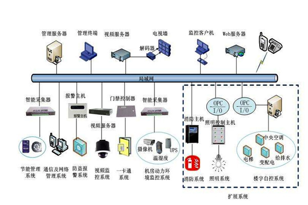 部分决定整体，楼宇自控系统的全局规划！
