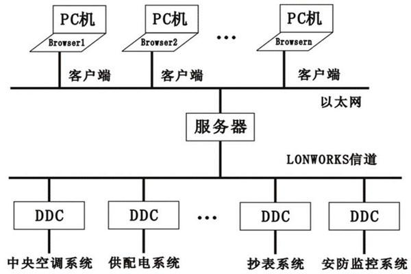 楼宇控制系统的层次关系分明与多样化特点！