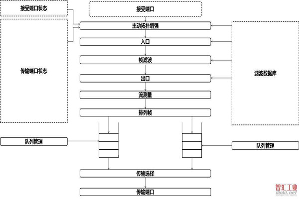 对于智能楼宇自控系统集成相关问题的解决措施！