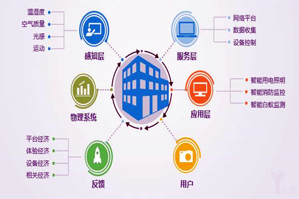 楼宇自控系统工程为什么偏向于集成化管理？