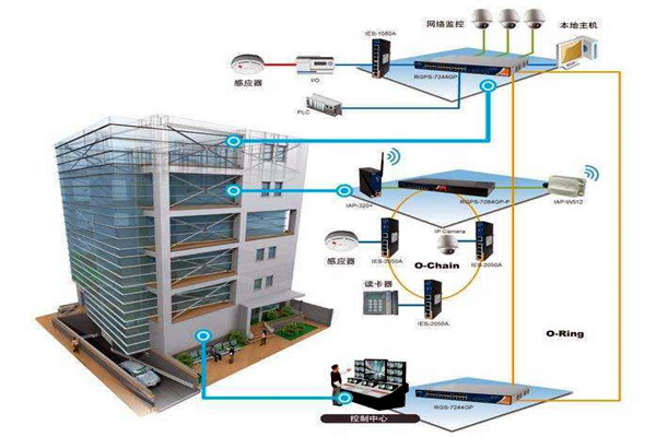 楼宇自动化技术拥有什么样的研究背景？