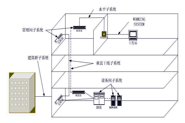 楼宇自动化综合布线系统的管理！