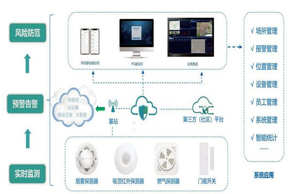 楼宇智能化系统的集成要经历哪些过程？