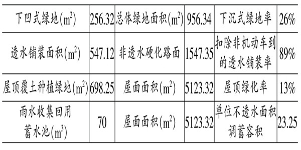 海绵城市施工阶段楼宇自控的应用！