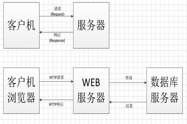 中间件技术将成为智能楼宇控制系统集成的桥梁！