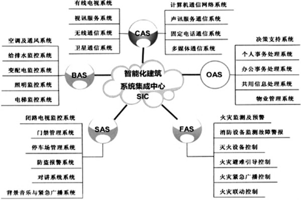 楼宇智能化系统的建设有哪些目的？