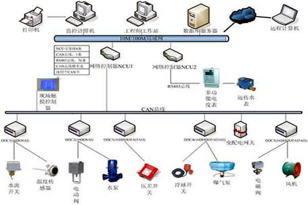 楼宇自控技术的应用现状！