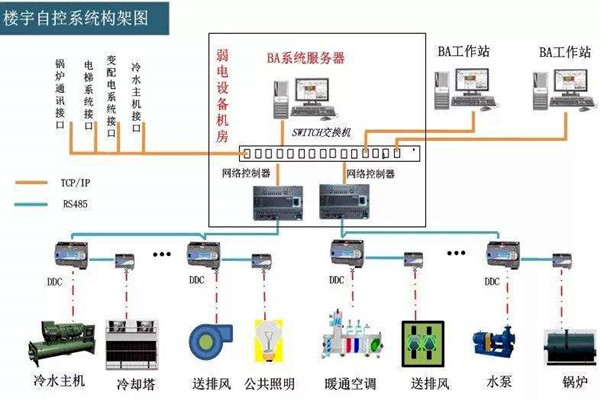 楼宇自控系统的工程范围有哪些？