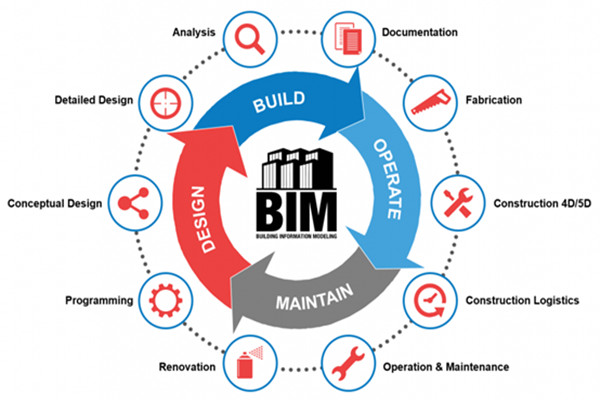楼宇自动化行业应用BIM技术值不值得？