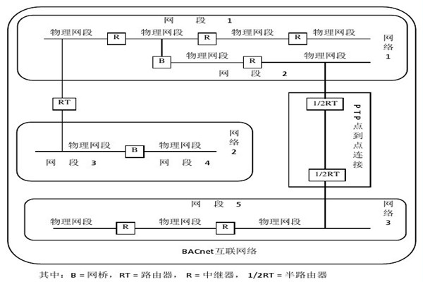 楼宇智能化系统的设备选用和协议选择问题！