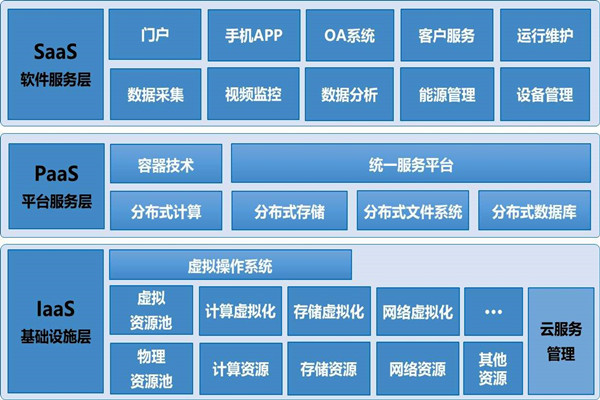 基于云平台的楼宇自控系统构架！