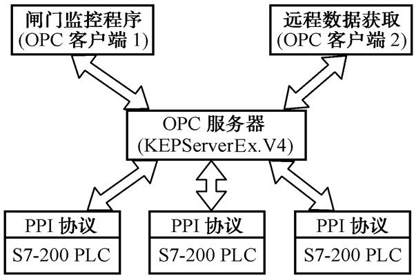 智能楼宇控制系统的几种集成方式！