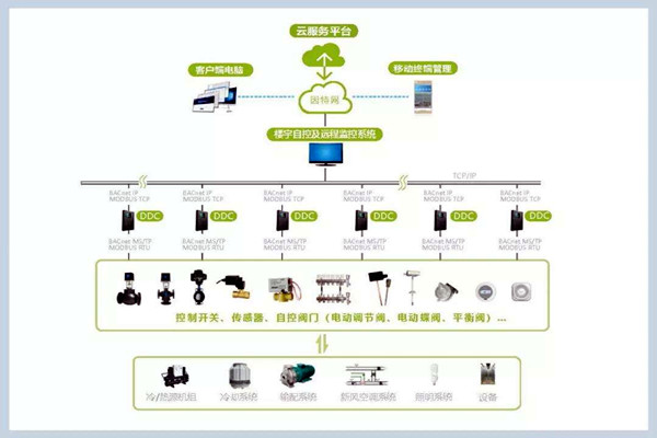 楼宇自控系统施工管理的规范化、标准化！
