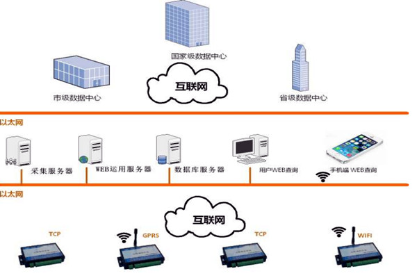 楼宇智能化系统的网络规划和平台建设！