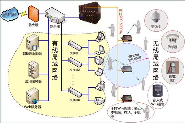 智能楼宇控制系统数字化的网络共享传输！
