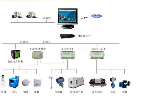 智能楼宇控制系统的调试、试运行及验收！(图2)
