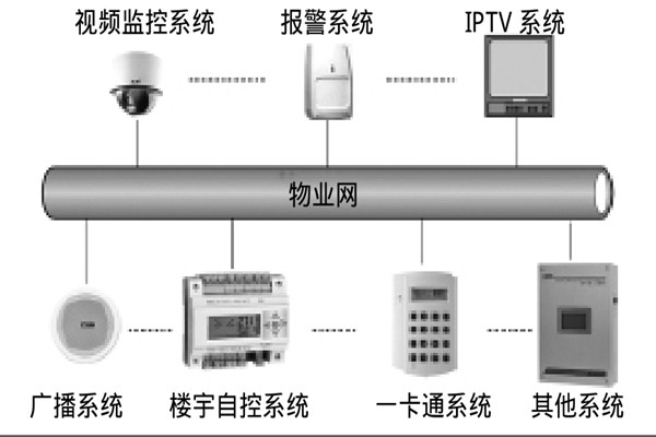 智能楼宇自控系统如何选择系统总线？